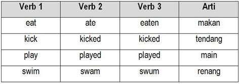 Verb 1 Verb 2 Dan Verb 3 Penjelasan Dan Contohnya English 5 Menit