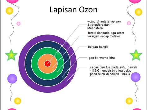 Mekanisme penipisan ozon oleh cfc. Pendidikan Alam Sekitar: penipisan lapisan ozon