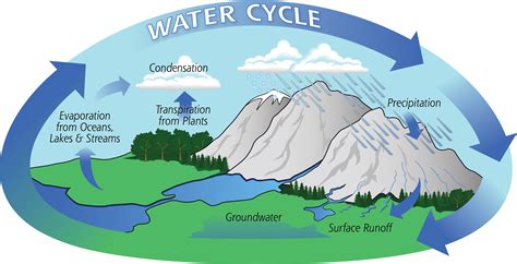 Simple Water Cycle Drawing