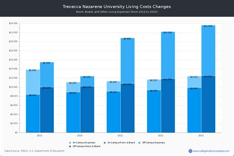 trevecca nazarene tuition and fees net price