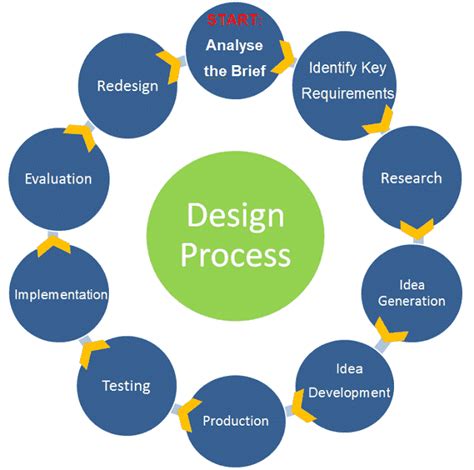 The Design Process Onlinedesignteacher