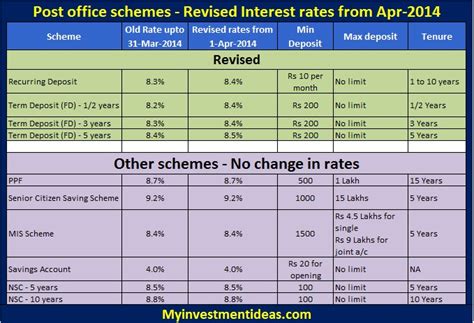 Post office savings account interest rate is decided by the central government from time to time and is generally between 3% to 4%. Post office savings schemes - Complete guide ...