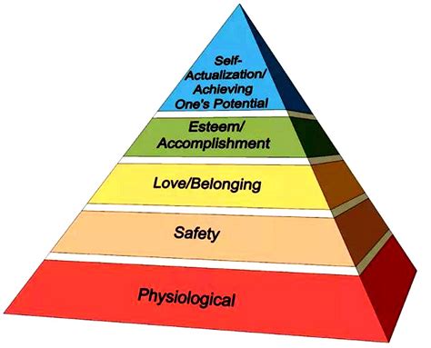 Physiological (food and clothing), safety (job security), love and. Maslow's Hierarchy of Needs | Alternative Resources Directory