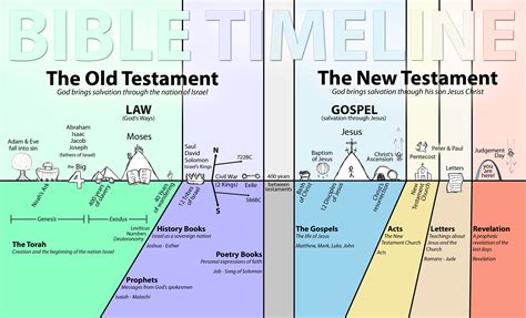 Bible Timeline Old Testament Bible Old And New Testament