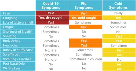 Symptoms Checker Do I Have Covid Or The Flu Aw Health Care