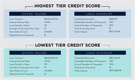 You want to pay down existing debts. 7 Tips To Quickly Increase Your Credit Score