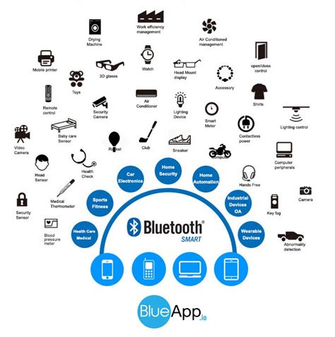 Bluetooth Smart Özgür Koca