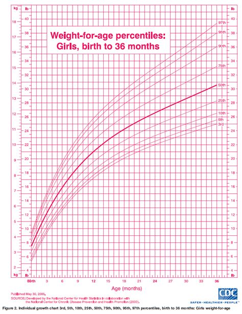 Ourmedicalnotes Growth Chart Weight For Age Percentiles Girls