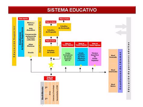 Organigrama Del Sistema Educativo Español En El 2019 Del Mecd