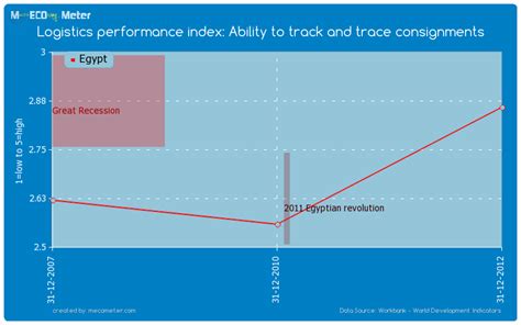logistics performance index ability to track and trace consignments egypt