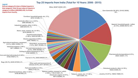 What Does 10 Year Trade Statistics Data Of Us Imports From China And