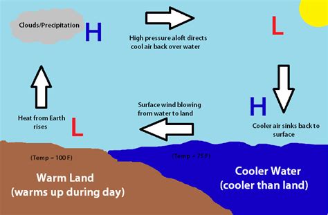 Its peak often pokes its head above the clouds whilst its lower parts are shrouded with mist from the surrounding rain forest, which, in turn. WHAT IS A SEA BREEZE SHOWER? | Weather Informer