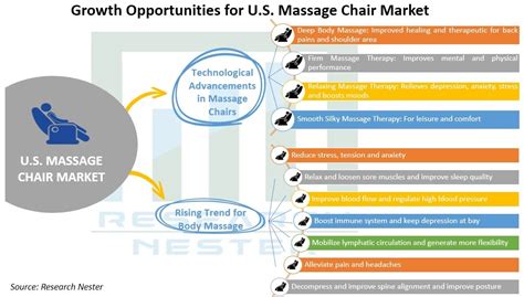 U S Massage Chair Market Size And Share Growth Analysis 2027