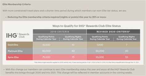 Some credit card companies also let you check on their website. IHG Reduces Status Requirements By 25%-30%, Extends Anniversary Night Certificates