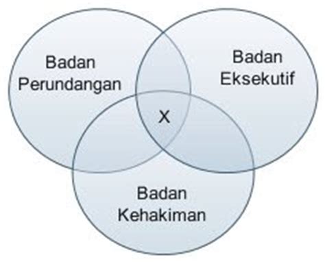 <b>malaysia mengamal mengamal doktrin yang mengutamakan kuasa relatif antara badan perundangan, badan eksekutif dan badan kehakiman. Nota Pengajian Am: Bab 4 Konsep Pengasingan Kuasa