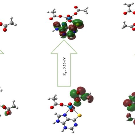 Homo And Lumo Orbitals Of The Investigated Complexes Using The