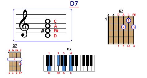 How To Play D7 Chord On Guitar Ukulele And Piano