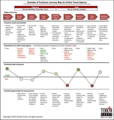 Use Customer Journey Maps To Combat Self Centeredness