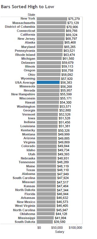 How much teachers get paid — state by state | Teachers, Teacher salary