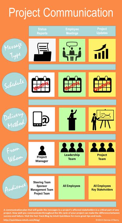 How To Create A Project Communication Plan Infographic Le Management