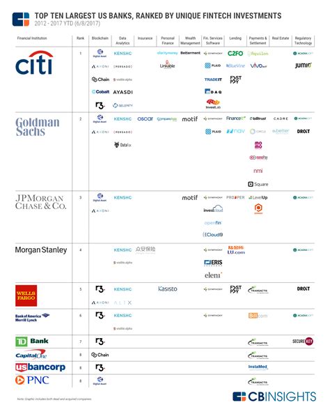 Investment is a very lucrative method for generating future income. FinTech and the world of investment banking - Chris ...