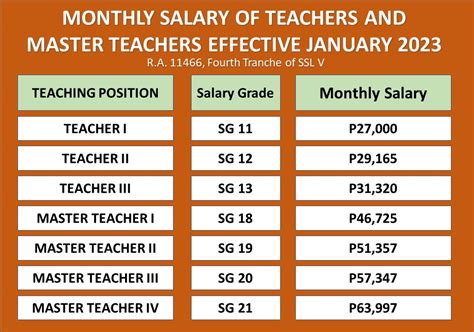 monthly salary for teachers and master teachers effective january 2023 teachers click