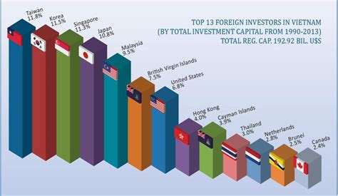 Foreign investment in malaysia has been oscillating between usd 9 billion and usd 12 billion since 2010, making the country one of the highest recipients despite a difficult situation in 2020, malaysia continues to be an attractive investment destination amid rising trade tensions across the world. Foreign direct investments and dispute resolution - News ...