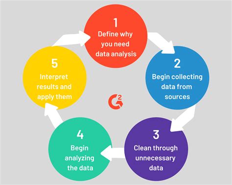 Stages Of Data Analytics Maturity Adapted From Davenp