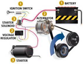 The fork then pushes the starter's pinion gear into mesh with the ring gear on the engine's flywheel or flexplate. Car Battery Testing at Automotive Unlimited of Chanhassen ...