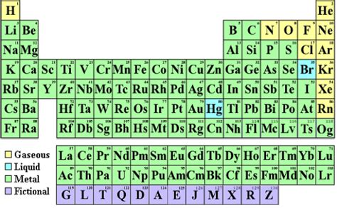 Reasons for chemical reactivity of an atom: How To Find Element Atomic Number, Element Name & Symbol