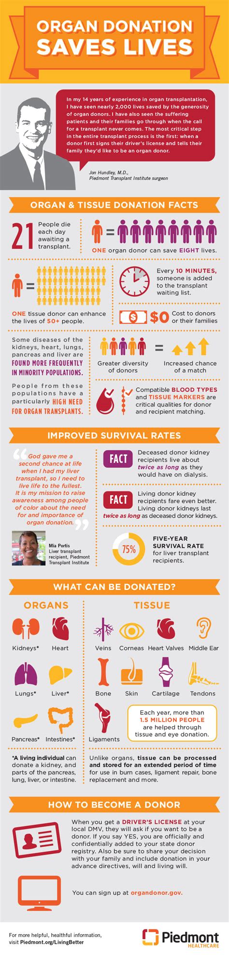Organ Donation Saves Lives Online Fact Sheet Piedmont Healthcare
