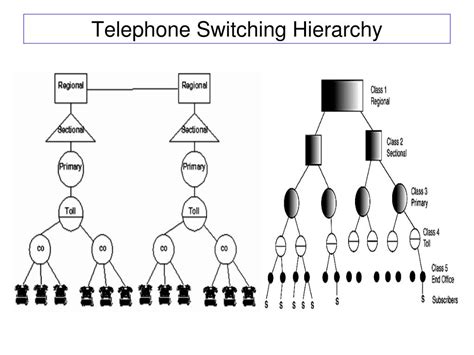 Ppt Public Switched Telephone Network Powerpoint Presentation Free
