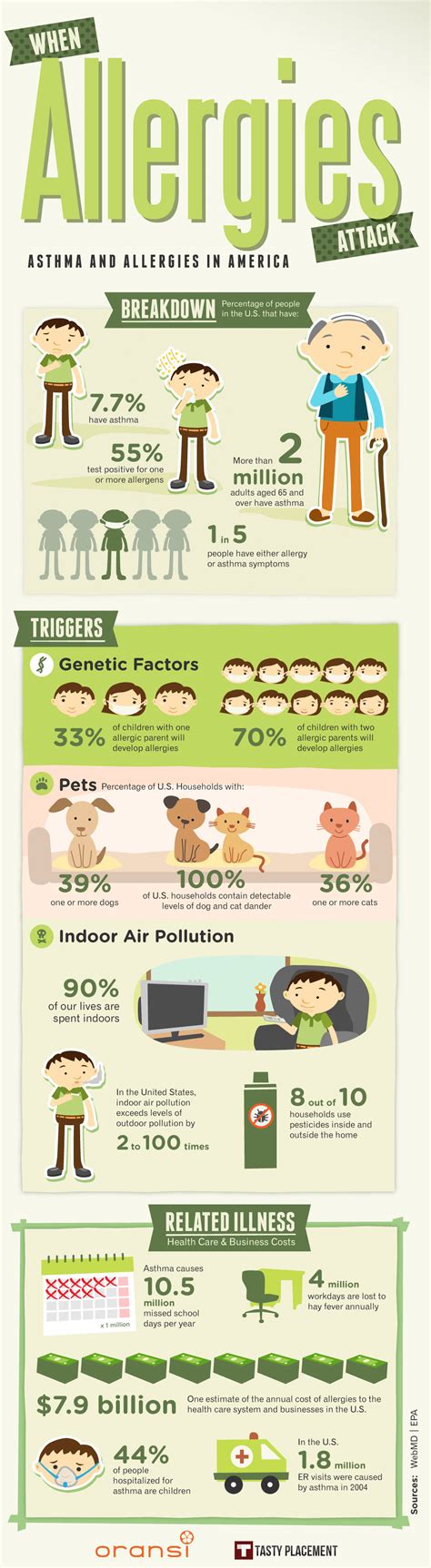 Allergies In America Infographic