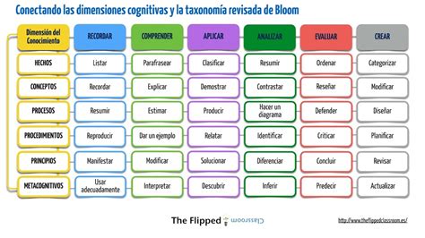 TaxonomÍa Bloom Teacherjuliánaznar