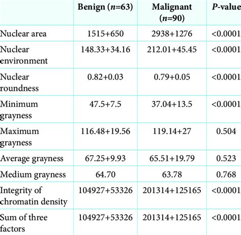 Comparison Of Image Analysis Factors In Benign And Malignant Lesions Download Scientific Diagram