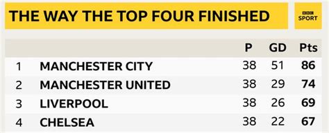 Premier League predictions 2020-21: How accurate were the BBC Sport