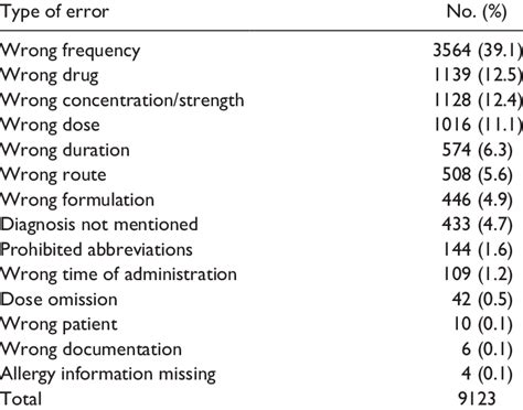 Types Of Medication Errors Reported Between 2015 And 2016 Download