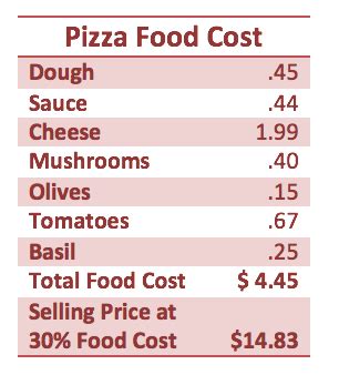 The actual food cost % is then calculated by dividing the cost price by the selling price and multiplying by 100 as in the equation above. Calculating Food Cost — The Culinary Pro