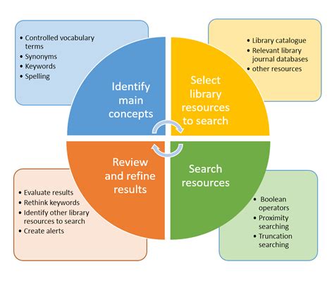 Develop Search Strategy Research Process Libguides At United World