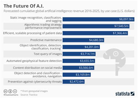Chart The Future Of Ai Statista