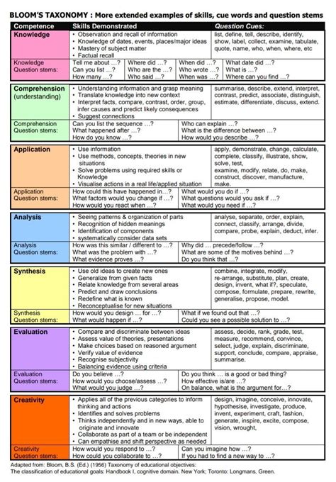 Pin By Fay Fashion On Blooms Taxonomy Essay Writing Skills Student