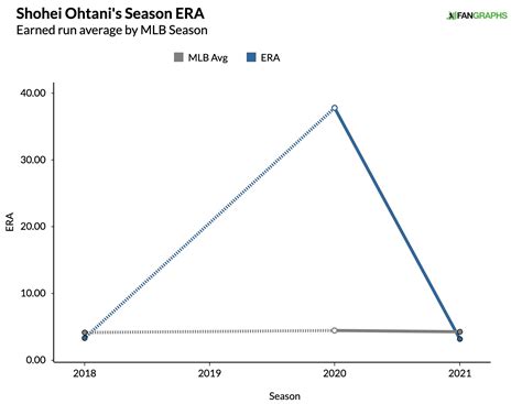 By The Numbers Shohei Ohtanis Historic Two Way Season
