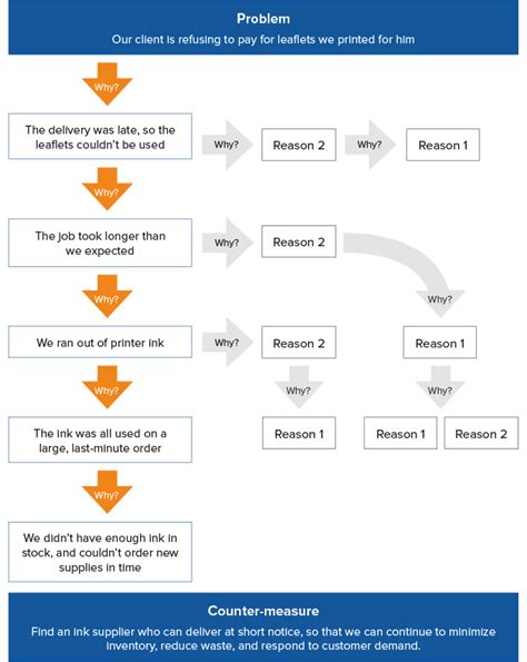 5 Whys Chart