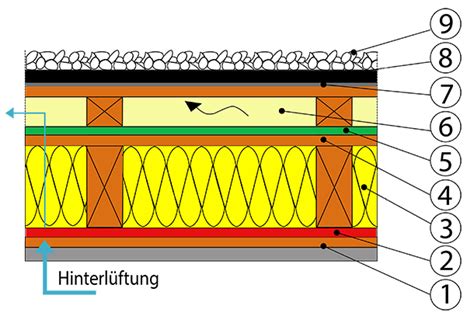 Flachdachdämmung ist ein harter job zu tun und sollte nur von fachleuten behandelt werden.das größte problem mit flachdachdämmung ist wasser. Aufbau kaltdach - Nebenkosten für ein haus