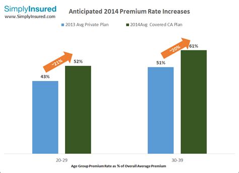 As with other types of insurance is risk among many individuals. 20% Increase in Health Insurance Rates Predicted for People Under 40 - SimplyInsured Blog