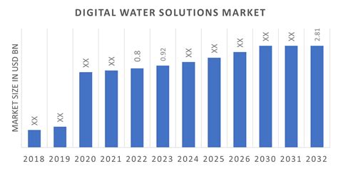 Digital Water Solutions Market Size Share Growth Report 2032