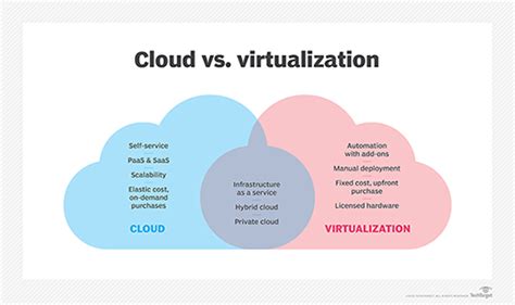Find A Way Forward In The Cloud Vs Virtualization Debate