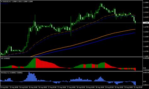 Four Ema Forex Trend Following Strategy