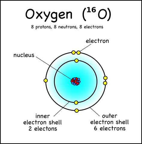 Oxygen shells | Oxygen, Chemistry projects, Atom