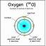 Oxygen Shells  Atom Binding Energy